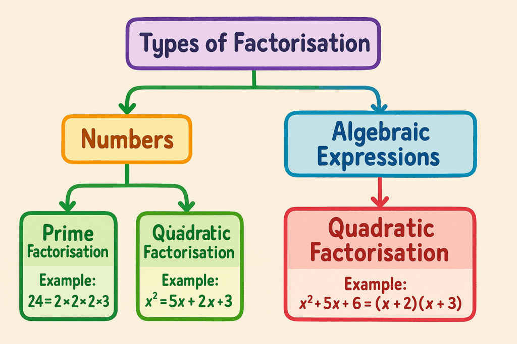 Types of Factorisation with Examples