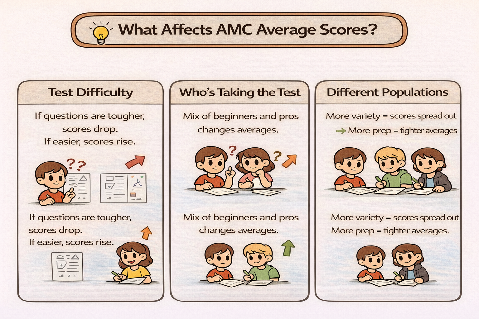 What Affects AMC Average Scores?