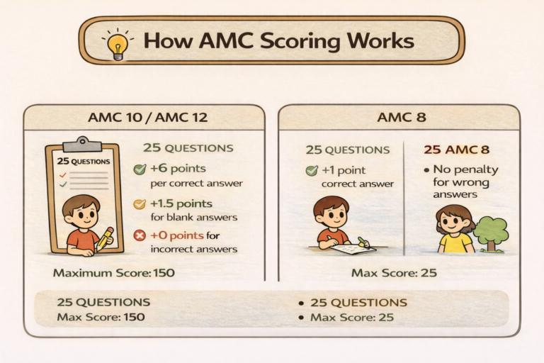 Average AMC Math Scores: AMC 8, 10 & 12 Guide (2026)