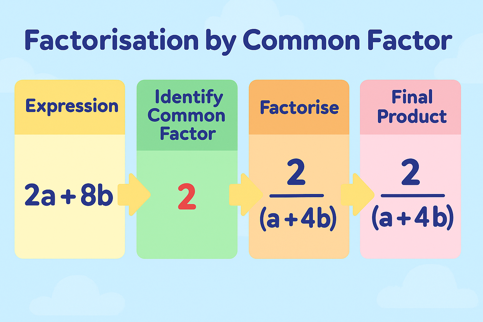 Factorisation by Common Factors