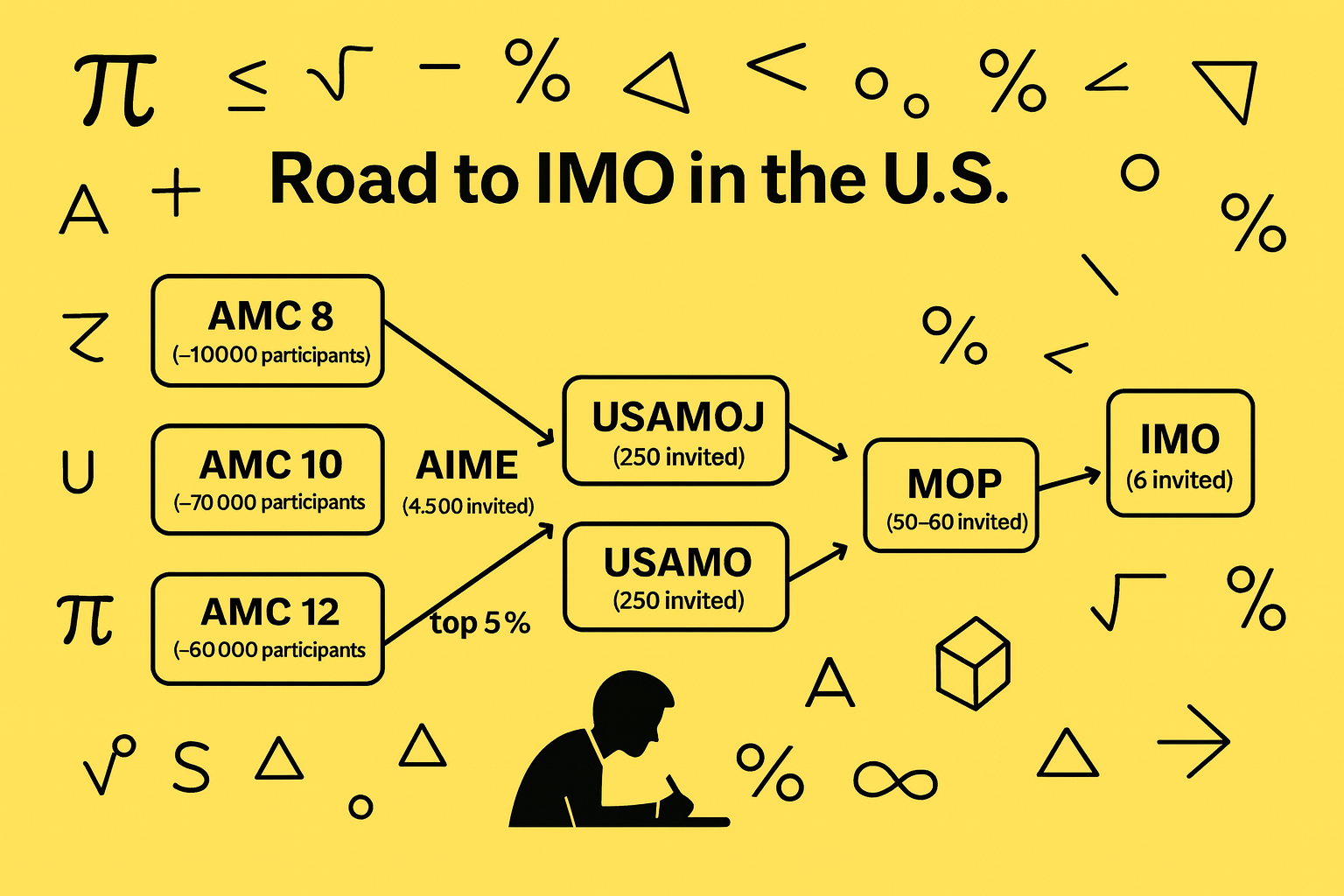 The pathway to IMO in the U.S. 