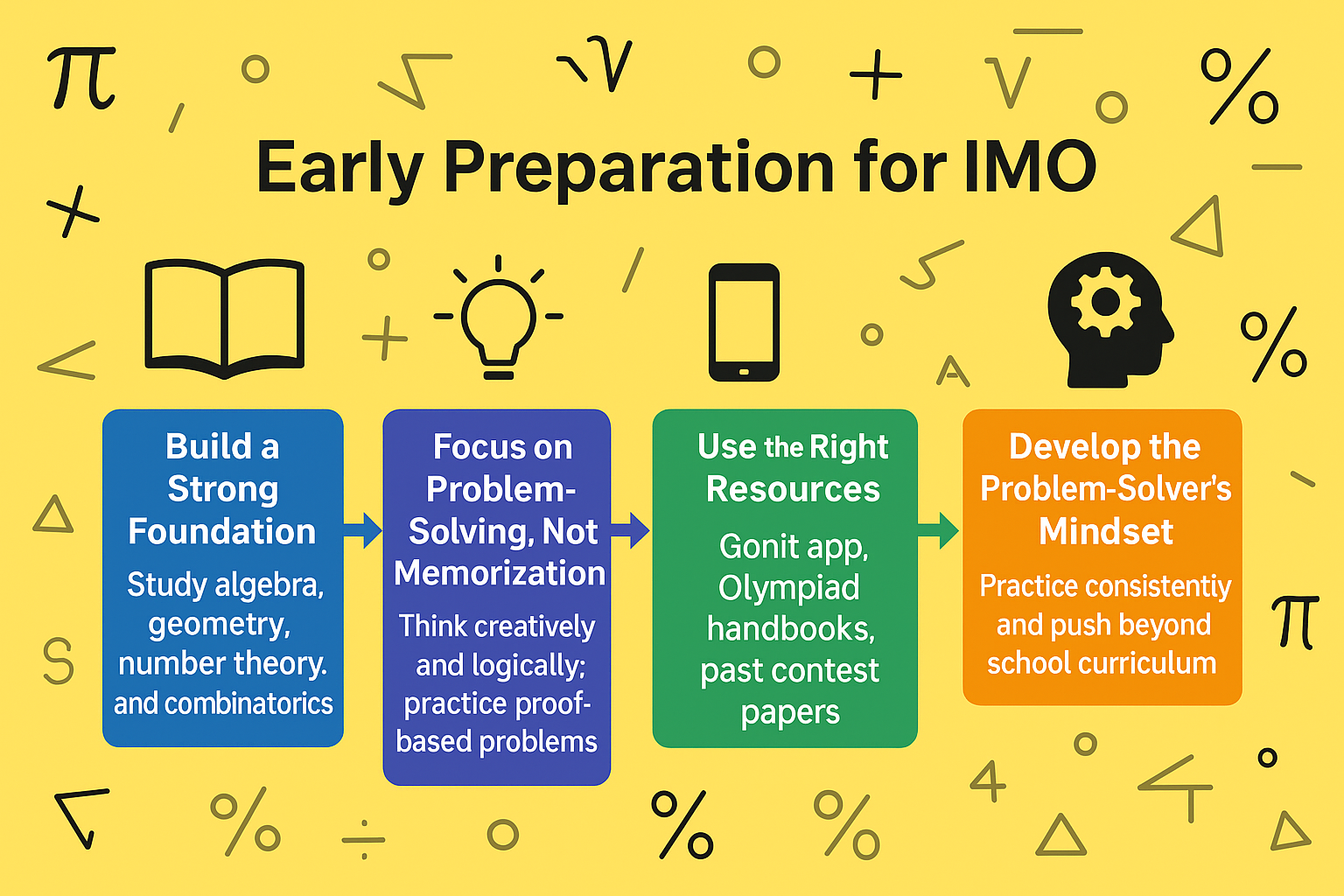 Early Preparation for IMO