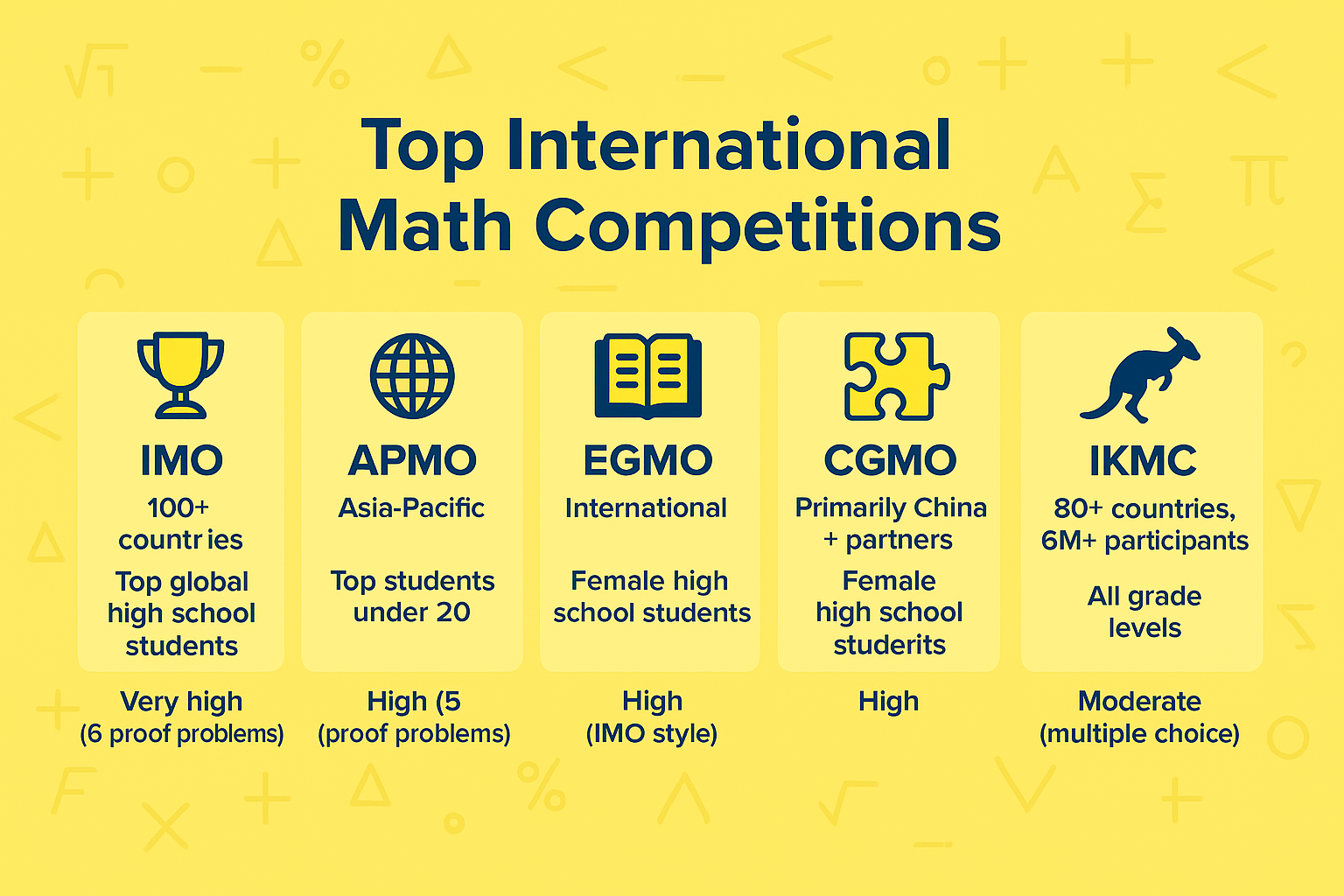 Top international Math Competition 
