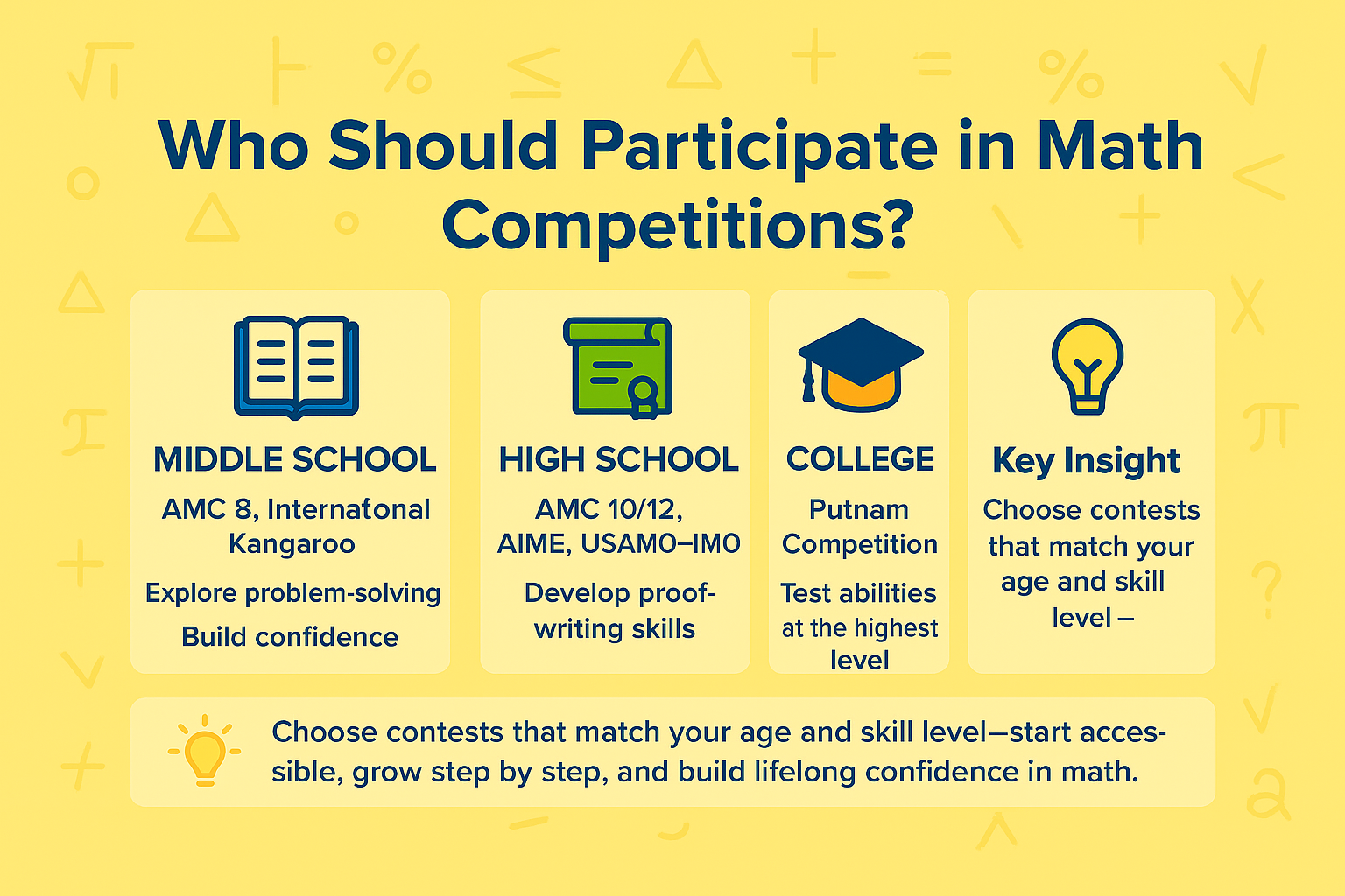 Who Should Participate in Math Competitions?