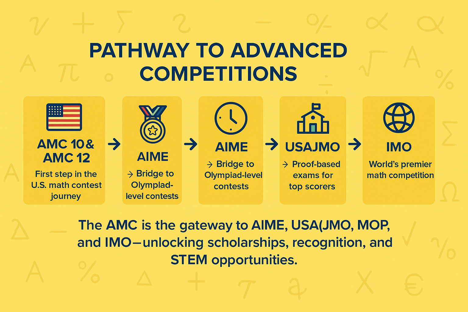 AMC Pathway to Advanced Competitions