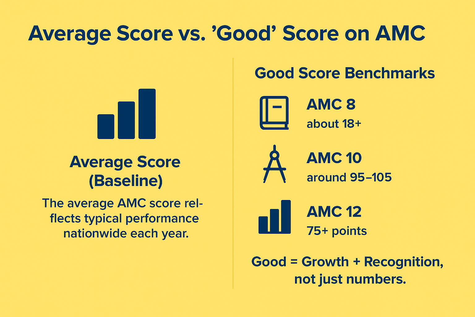 Average Score vs. “Good” Score on AMC