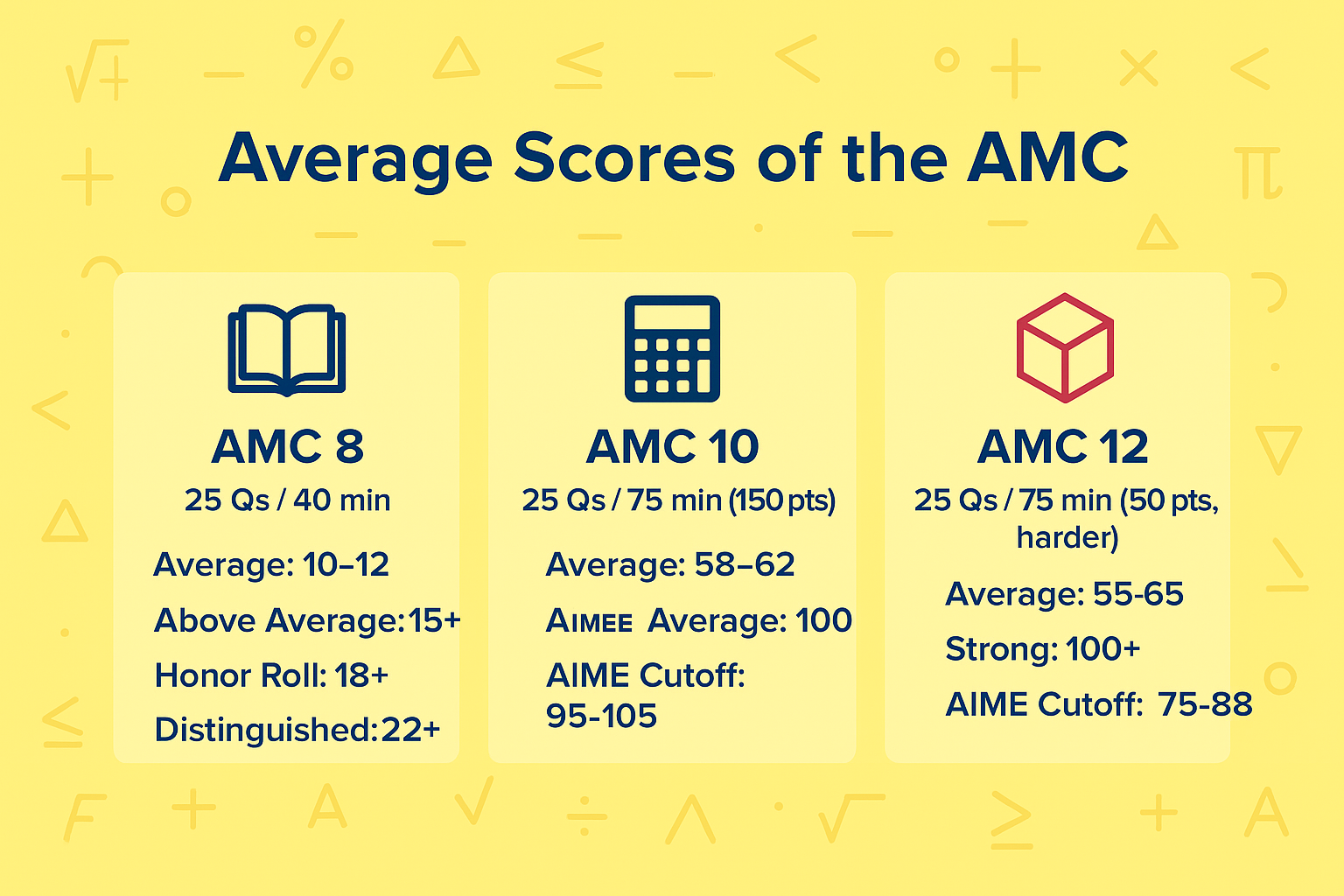 Average Scores of the AMC
