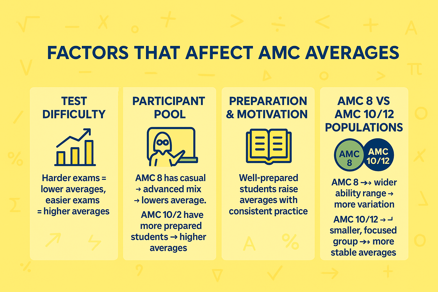 Factor that Affects AMC Average Scores