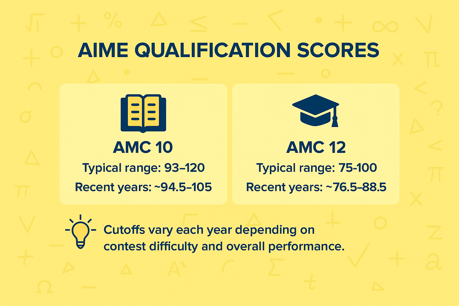 AIME Qualification Scores