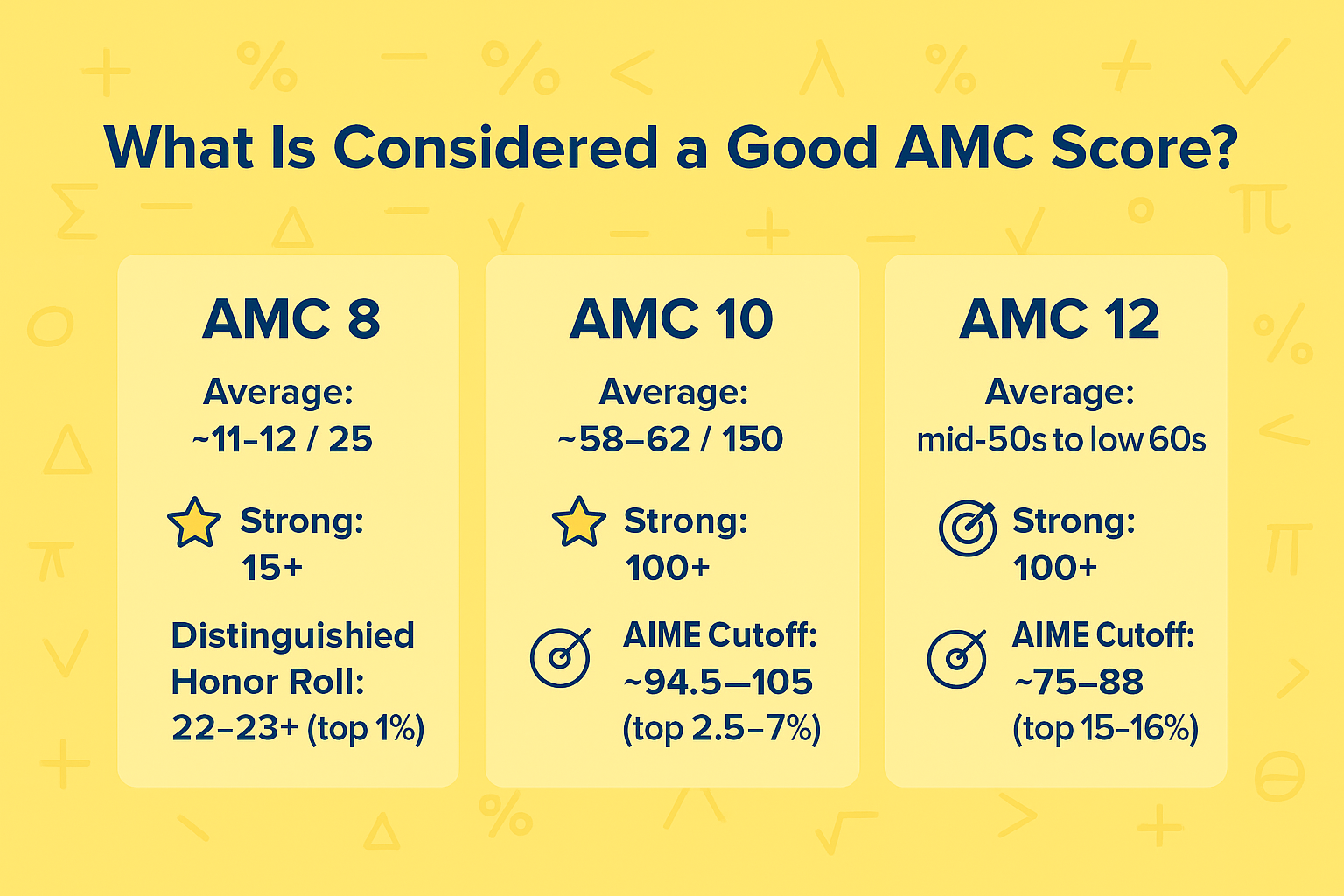 What Is Considered a Good AMC Score?
