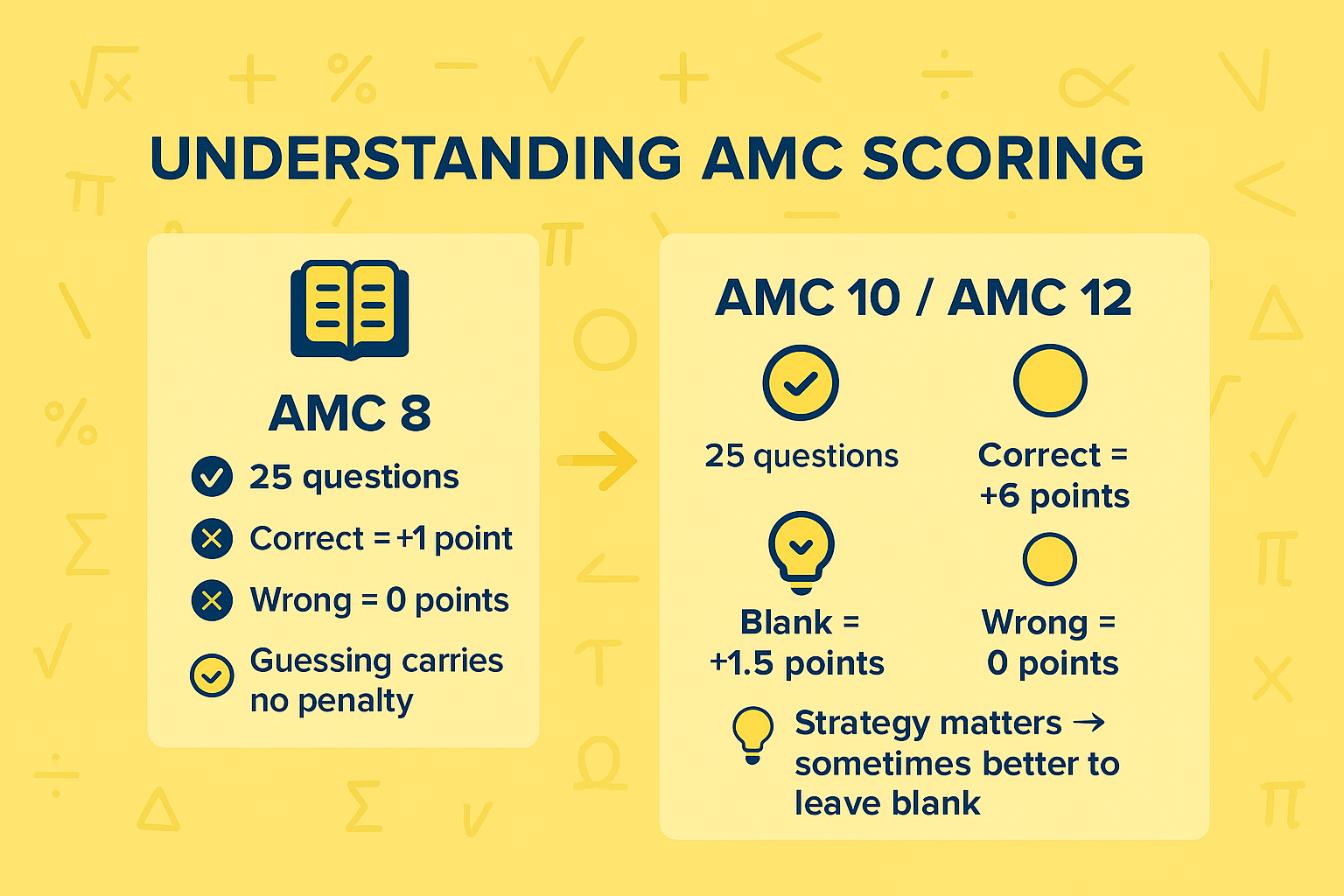 Understanding AMC Scoring
