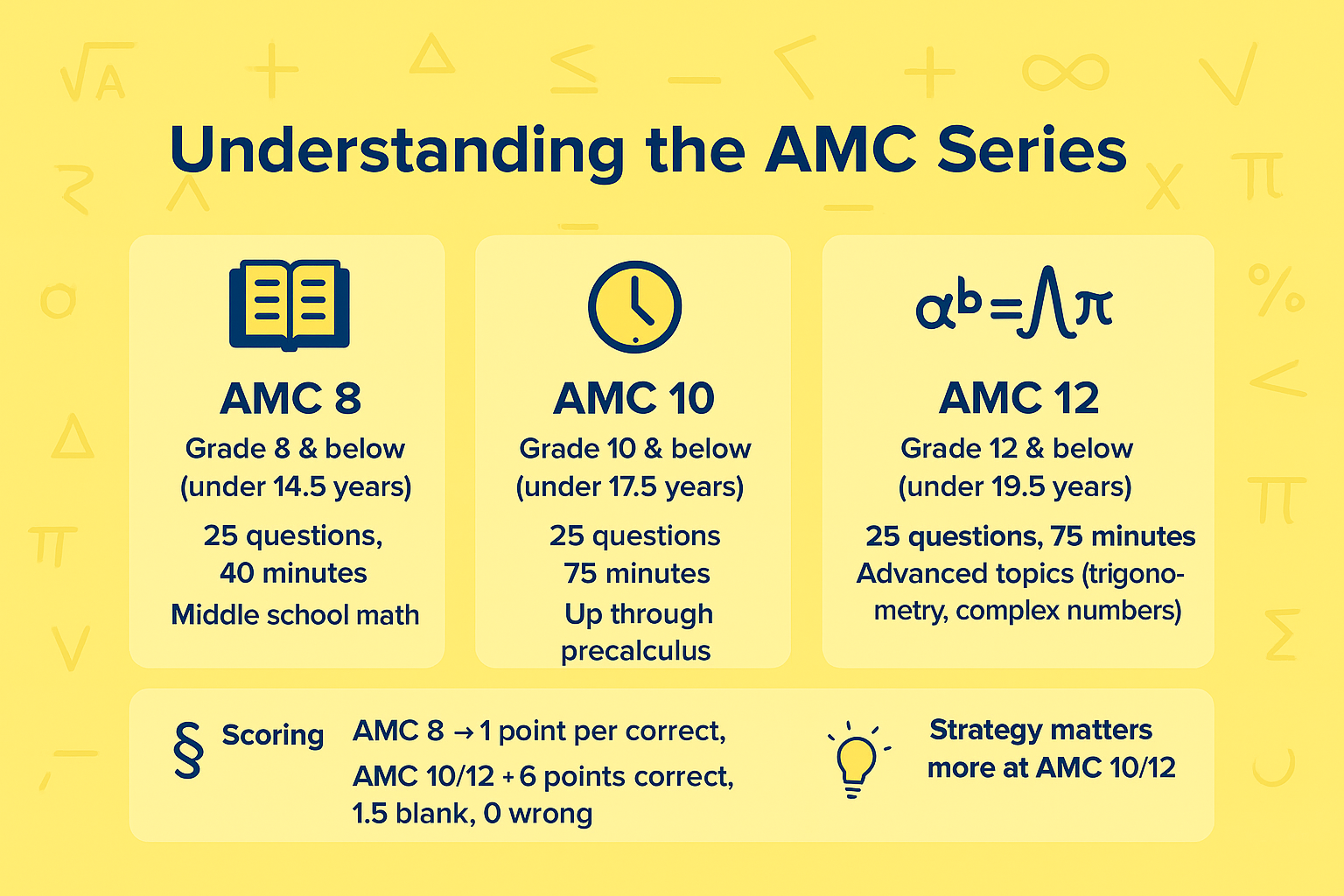 Understanding the AMC Series