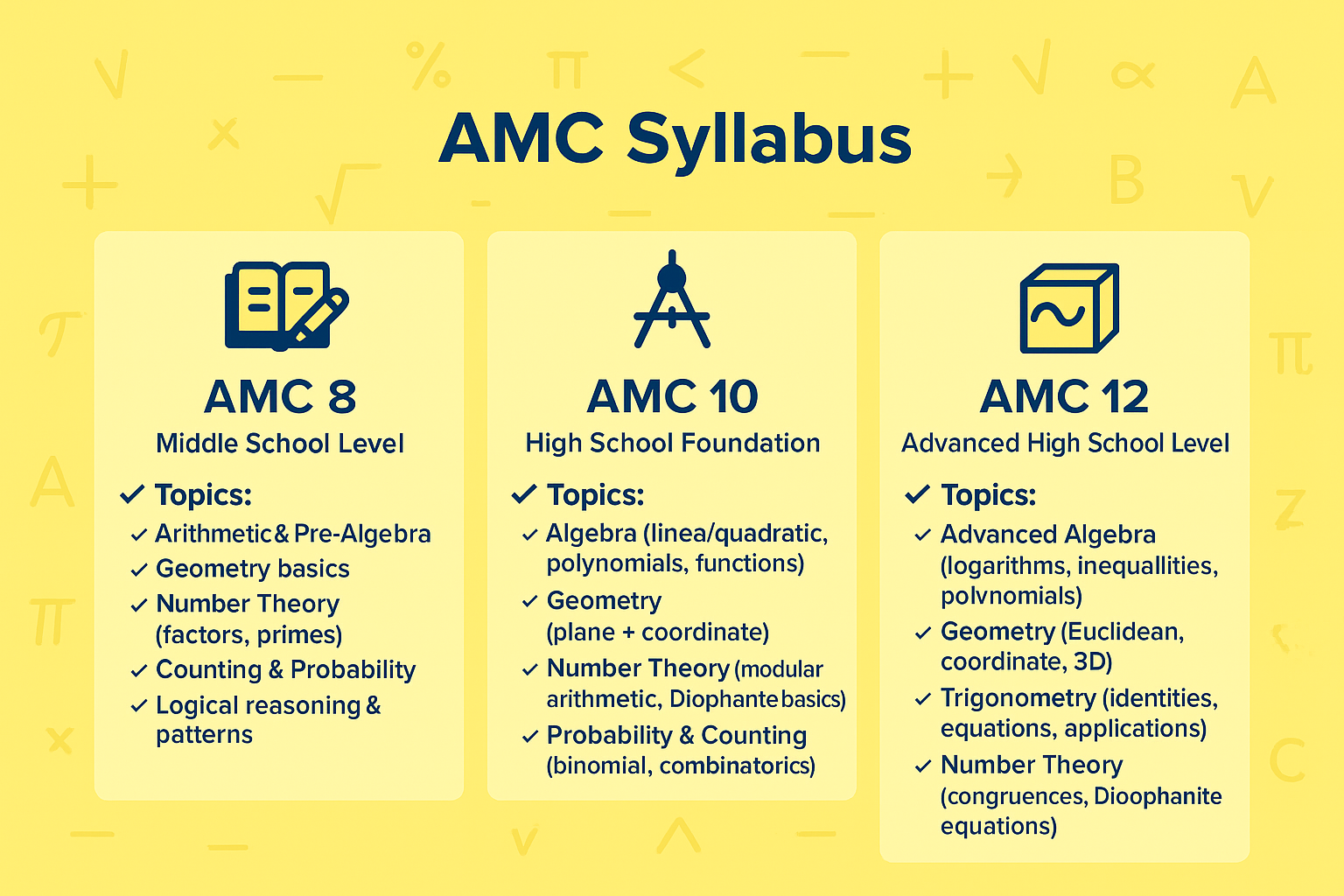 AMC Syllabus (AMC 8, AMC 10, AMC 12)