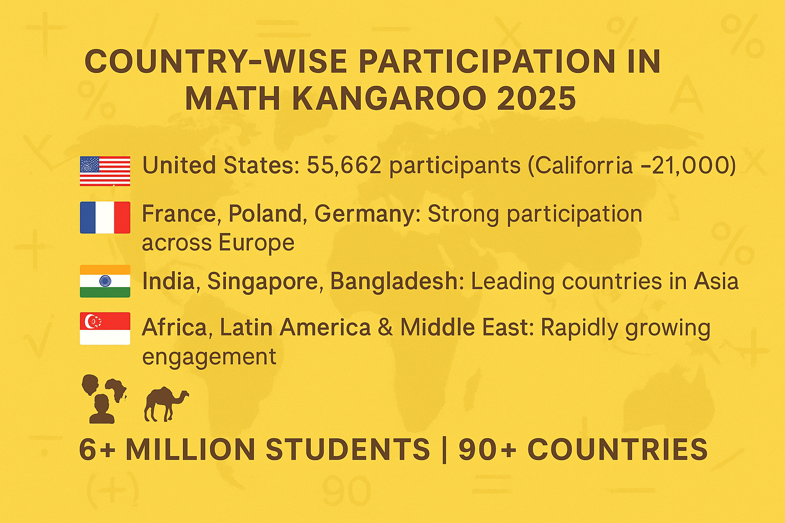 Country-Wise Participation Breakdown in Math kangaroo 2025