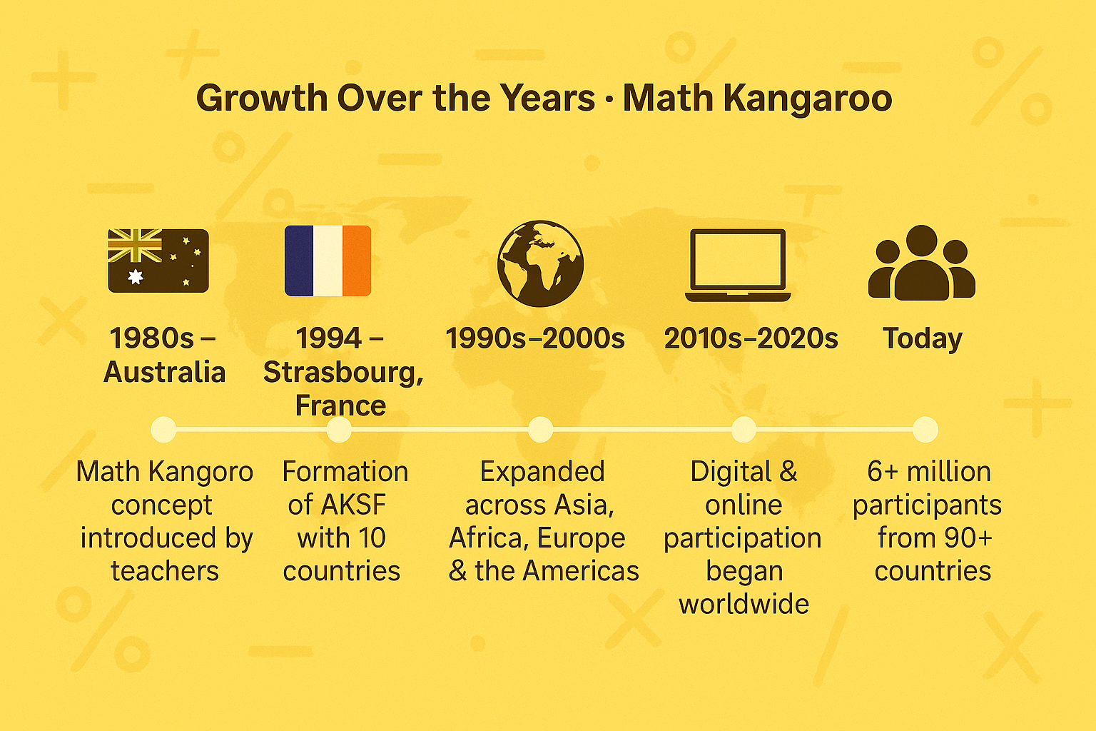 Growth Over the Years: Math Kangaroo