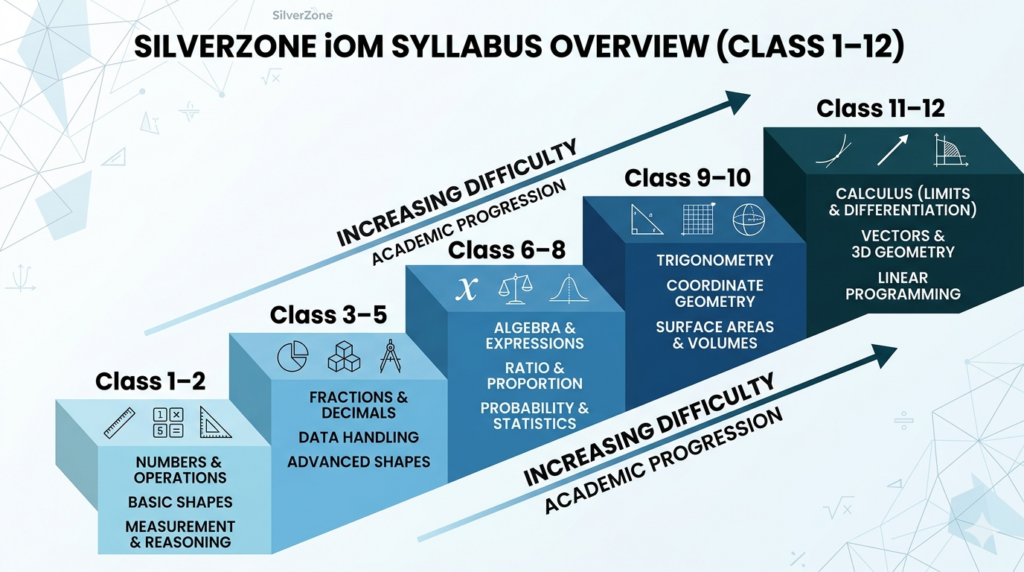 Staircase diagram showing SilverZone iOM syllabus topics by class group