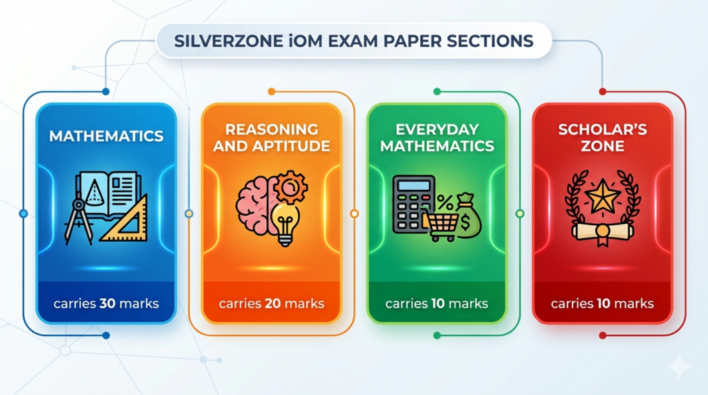 Infographic showing the four sections of the SilverZone iOM exam paper