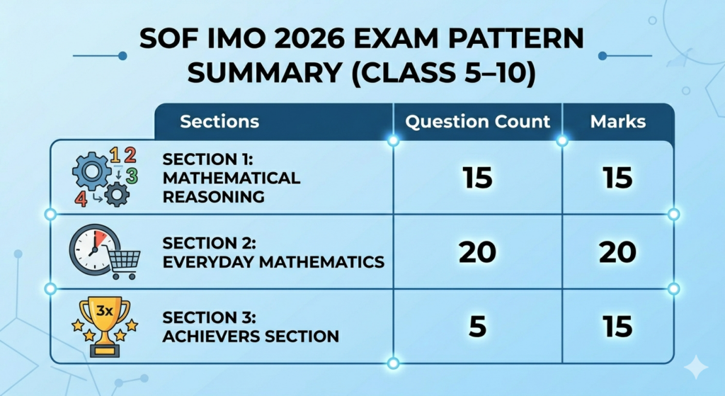 A summary infographic of the SOF IMO 2026 exam pattern showing three sections: mathematical reasoning, everyday mathematics, and achievers section, with question counts and marks
