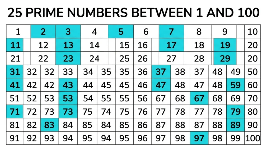 Prime numbers 1 to 100 chart with all 25 primes highlighted