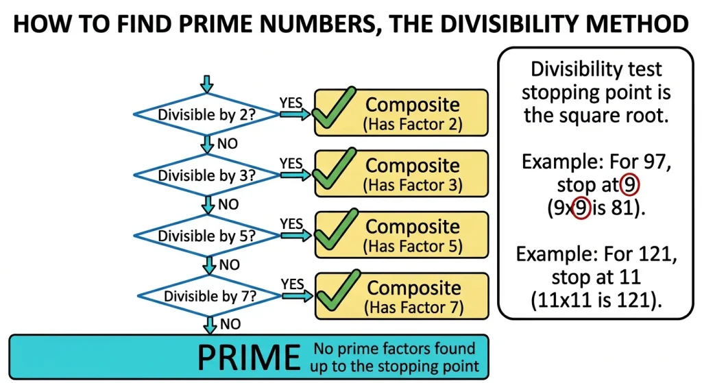 Flowchart showing how to test whether a number is prime or composite using divisibility rules