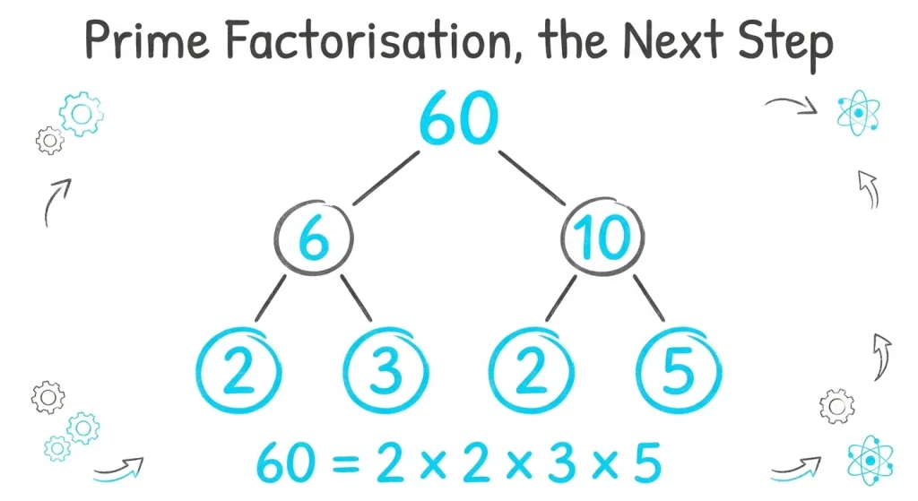 Factor tree showing the prime factorisation of 60 as 2 times 2 times 3 times 5