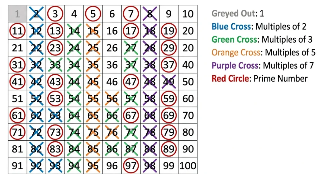 Sieve of Eratosthenes grid showing how to find all prime numbers up to 100