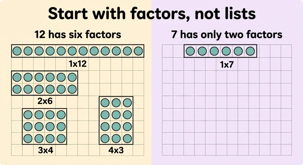 Counter arrays showing factor pairs of 12 and the single arrangement for the prime number 7