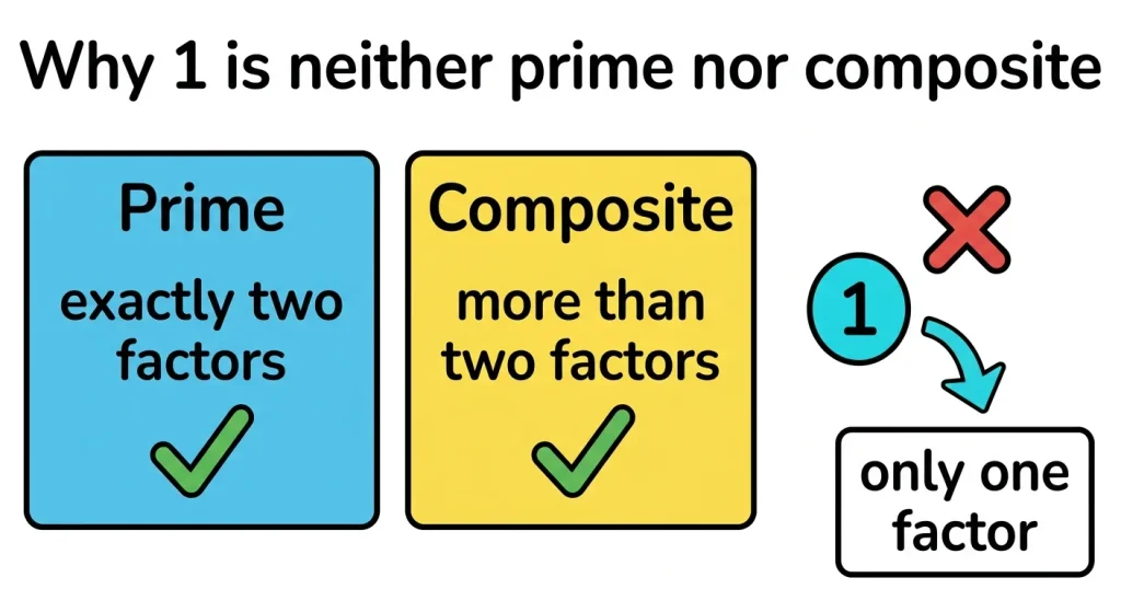 Diagram showing why 1 is neither a prime number nor a composite number